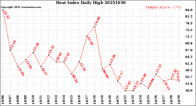 Milwaukee Weather Heat Index<br>Daily High