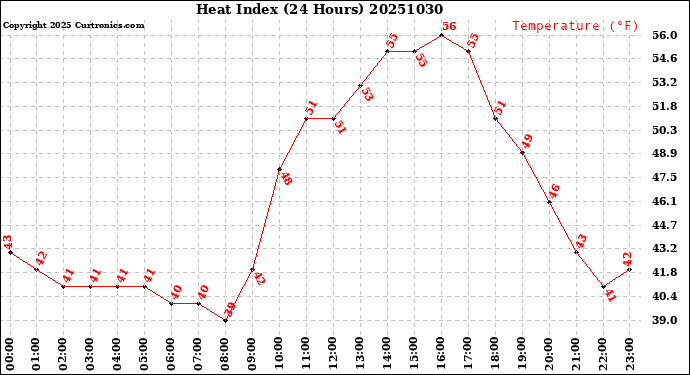 Milwaukee Weather Heat Index<br>(24 Hours)