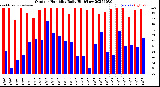 Milwaukee Weather Outdoor Humidity<br>Daily High/Low
