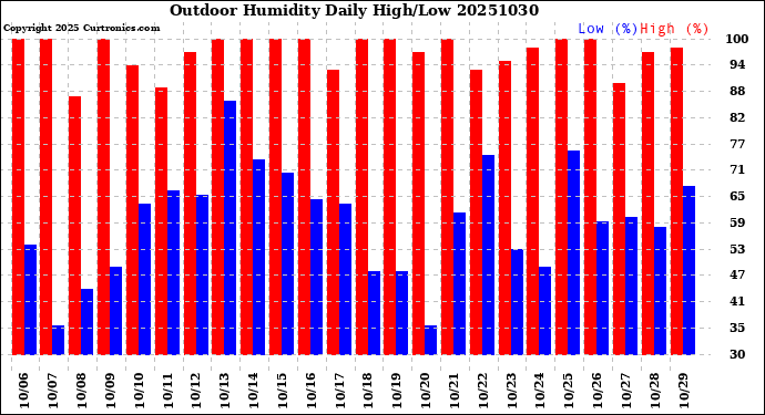 Milwaukee Weather Outdoor Humidity<br>Daily High/Low