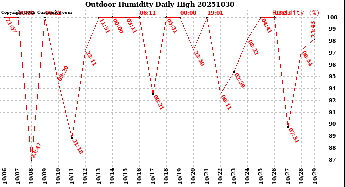 Milwaukee Weather Outdoor Humidity<br>Daily High