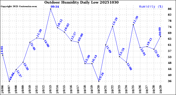 Milwaukee Weather Outdoor Humidity<br>Daily Low