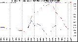 Milwaukee Weather Outdoor Temperature<br>vs Dew Point<br>(24 Hours)