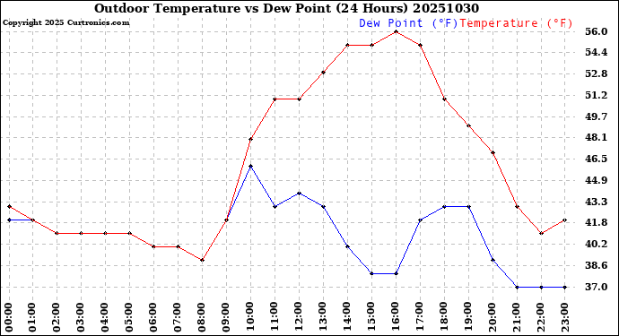 Milwaukee Weather Outdoor Temperature<br>vs Dew Point<br>(24 Hours)