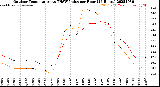 Milwaukee Weather Outdoor Temperature<br>vs THSW Index<br>per Hour<br>(24 Hours)