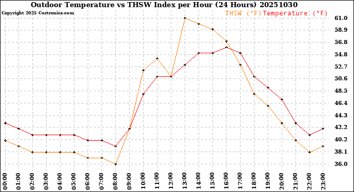 Milwaukee Weather Outdoor Temperature<br>vs THSW Index<br>per Hour<br>(24 Hours)