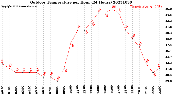 Milwaukee Weather Outdoor Temperature<br>per Hour<br>(24 Hours)