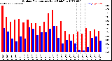 Milwaukee Weather Outdoor Temperature<br>Daily High/Low