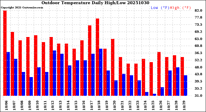 Milwaukee Weather Outdoor Temperature<br>Daily High/Low