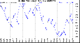 Milwaukee Weather Outdoor Temperature<br>Daily Low