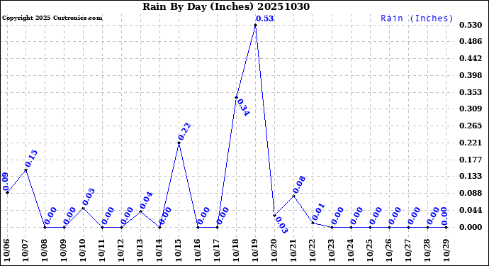 Milwaukee Weather Rain<br>By Day<br>(Inches)
