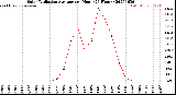 Milwaukee Weather Solar Radiation Average<br>per Hour<br>(24 Hours)