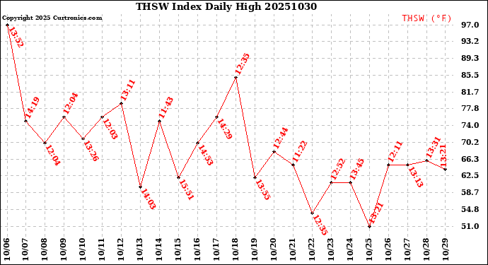 Milwaukee Weather THSW Index<br>Daily High