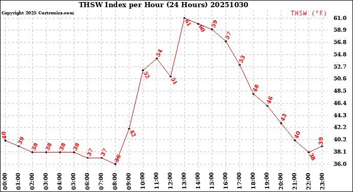 Milwaukee Weather THSW Index<br>per Hour<br>(24 Hours)