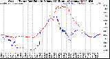 Milwaukee Weather Outdoor Temp / Dew Point<br>by Minute<br>(24 Hours) (Alternate)