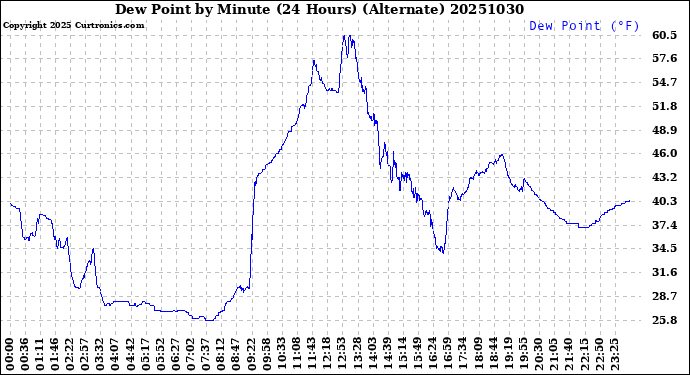 Milwaukee Weather Dew Point<br>by Minute<br>(24 Hours) (Alternate)