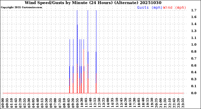 Milwaukee Weather Wind Speed/Gusts<br>by Minute<br>(24 Hours) (Alternate)