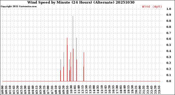 Milwaukee Weather Wind Speed<br>by Minute<br>(24 Hours) (Alternate)