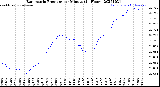 Milwaukee Weather Barometric Pressure<br>per Minute<br>(24 Hours)