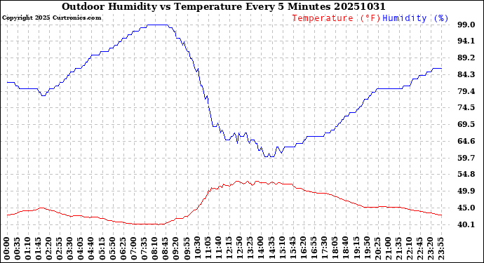 Milwaukee Weather Outdoor Humidity<br>vs Temperature<br>Every 5 Minutes