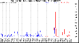 Milwaukee Weather Outdoor Rain<br>Daily Amount<br>(Past/Previous Year)