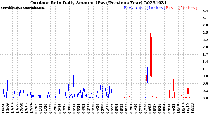 Milwaukee Weather Outdoor Rain<br>Daily Amount<br>(Past/Previous Year)
