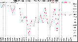 Milwaukee Weather Solar Radiation<br>Avg per Day W/m2/minute