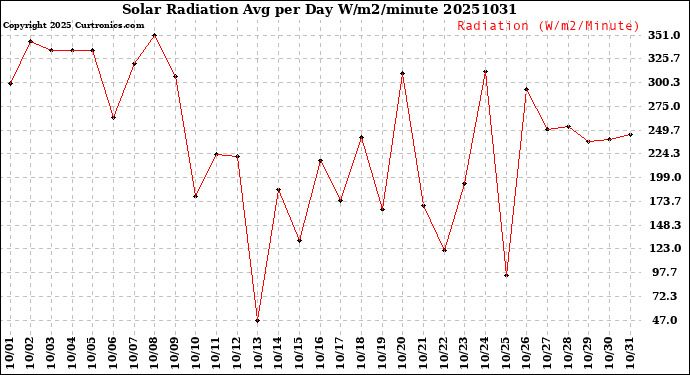 Milwaukee Weather Solar Radiation<br>Avg per Day W/m2/minute