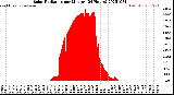 Milwaukee Weather Solar Radiation<br>per Minute<br>(24 Hours)