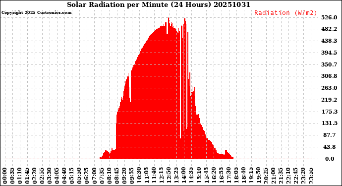 Milwaukee Weather Solar Radiation<br>per Minute<br>(24 Hours)