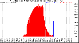 Milwaukee Weather Solar Radiation<br>& Day Average<br>per Minute<br>(Today)