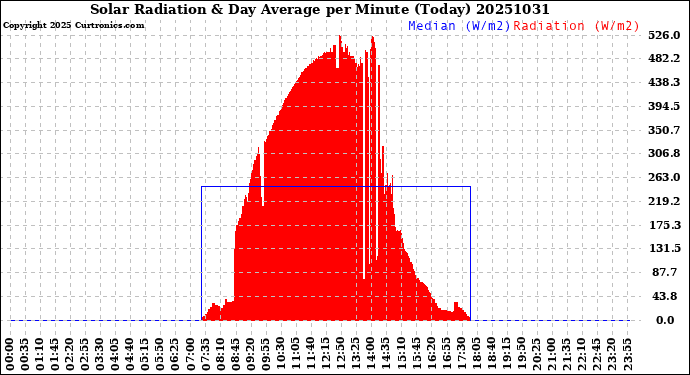 Milwaukee Weather Solar Radiation<br>& Day Average<br>per Minute<br>(Today)