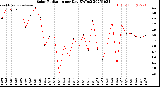 Milwaukee Weather Solar Radiation<br>per Day KW/m2