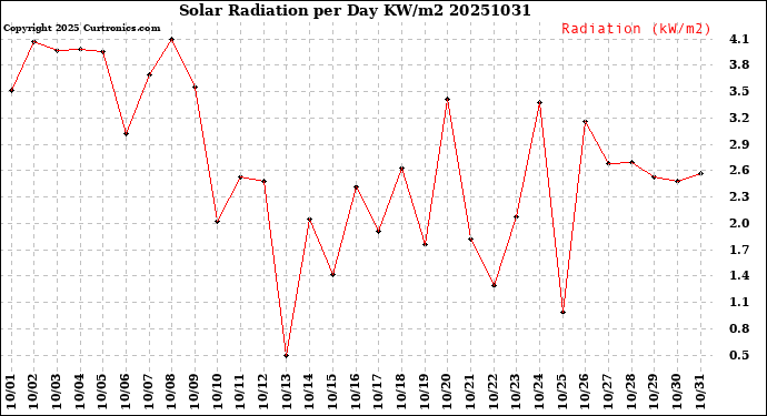 Milwaukee Weather Solar Radiation<br>per Day KW/m2