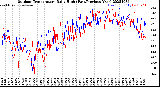 Milwaukee Weather Outdoor Temperature<br>Daily High<br>(Past/Previous Year)