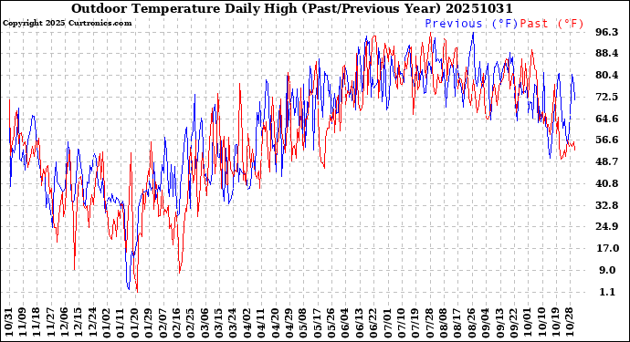Milwaukee Weather Outdoor Temperature<br>Daily High<br>(Past/Previous Year)