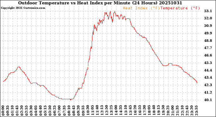 Milwaukee Weather Outdoor Temperature<br>vs Heat Index<br>per Minute<br>(24 Hours)