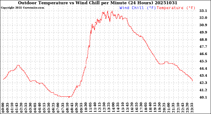 Milwaukee Weather Outdoor Temperature<br>vs Wind Chill<br>per Minute<br>(24 Hours)