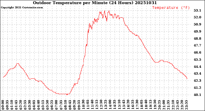 Milwaukee Weather Outdoor Temperature<br>per Minute<br>(24 Hours)