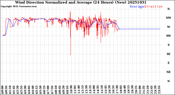 Milwaukee Weather Wind Direction<br>Normalized and Average<br>(24 Hours) (New)