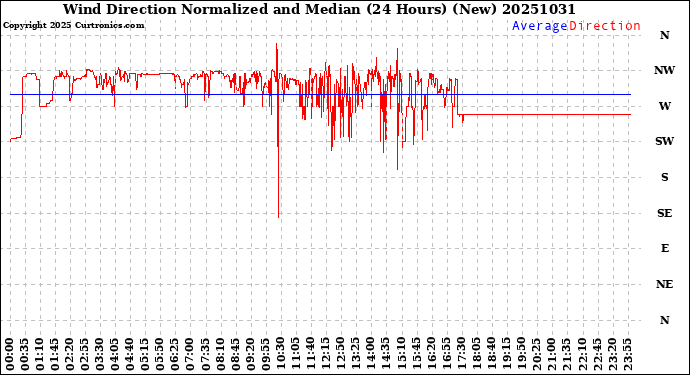 Milwaukee Weather Wind Direction<br>Normalized and Median<br>(24 Hours) (New)