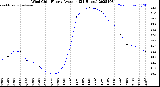 Milwaukee Weather Wind Chill<br>Hourly Average<br>(24 Hours)