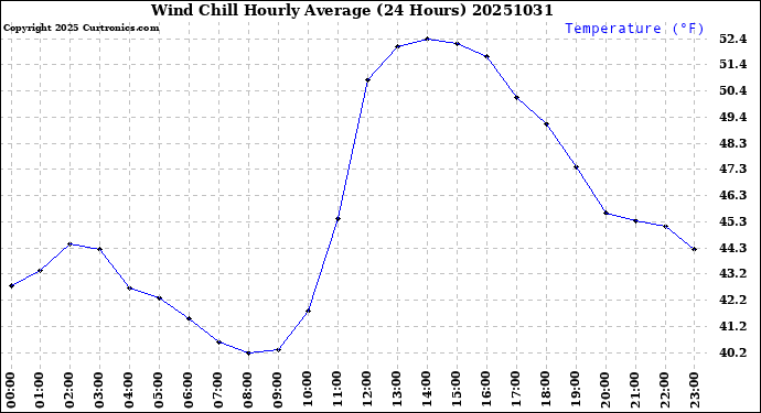 Milwaukee Weather Wind Chill<br>Hourly Average<br>(24 Hours)