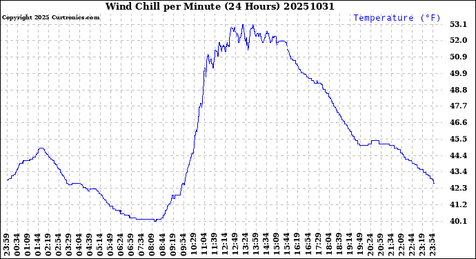 Milwaukee Weather Wind Chill<br>per Minute<br>(24 Hours)