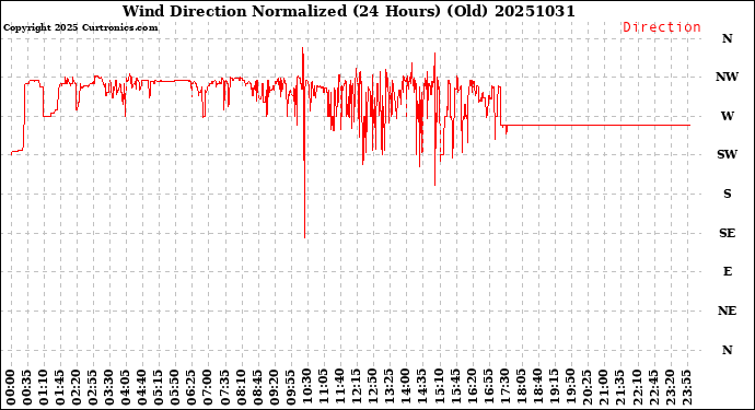Milwaukee Weather Wind Direction<br>Normalized<br>(24 Hours) (Old)