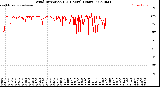 Milwaukee Weather Wind Direction<br>(24 Hours) (Raw)