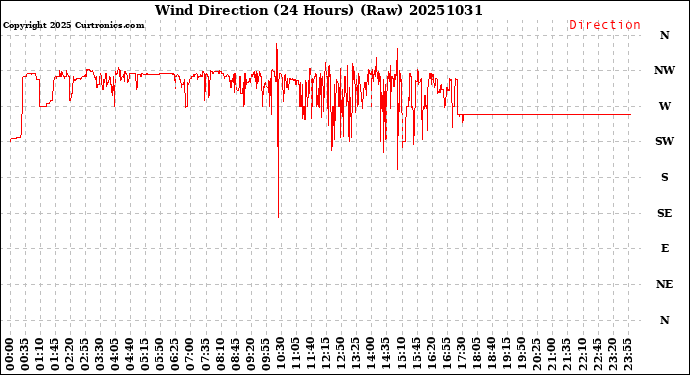 Milwaukee Weather Wind Direction<br>(24 Hours) (Raw)