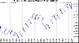 Milwaukee Weather Barometric Pressure<br>per Hour<br>(24 Hours)