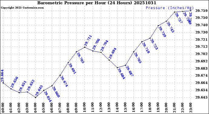 Milwaukee Weather Barometric Pressure<br>per Hour<br>(24 Hours)