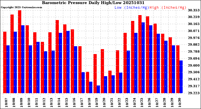 Milwaukee Weather Barometric Pressure<br>Daily High/Low